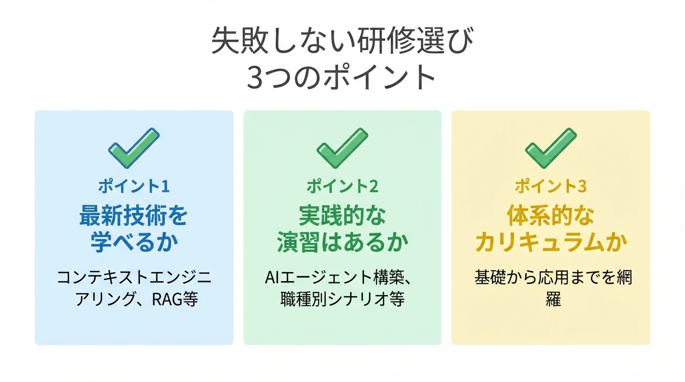 プロンプトエンジニアリング研修を選ぶ際の3つの重要ポイント（最新技術の有無、実践演習の有無、カリキュラムの体系性）をまとめたチェックリスト図。