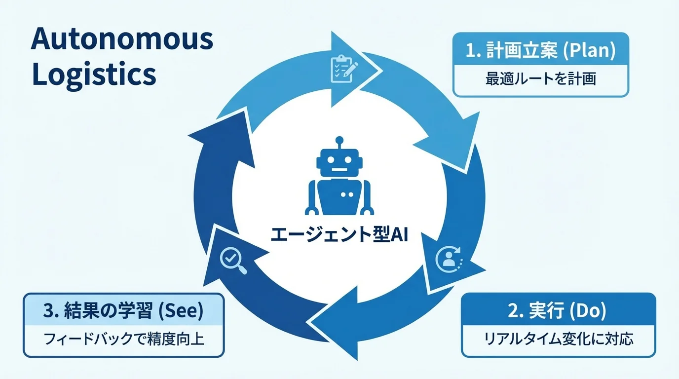 自律型ロジスティクスの仕組みを示すサイクル図。AIが「計画立案（Plan）」「実行（Do）」「学習（See）」のサイクルを自律的に回すプロセスを表現している。