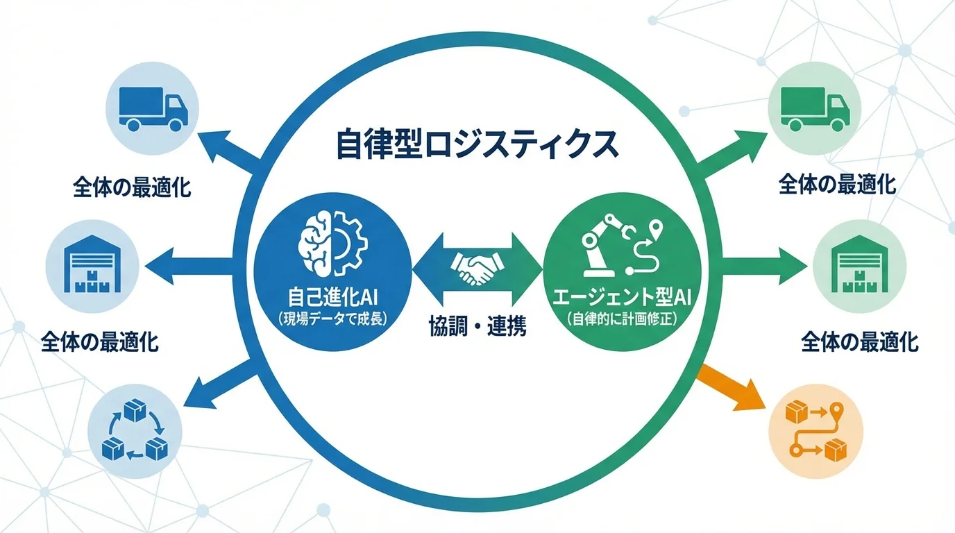 自律型ロジスティクスを構成する自己進化AIとエージェント型AIの連携関係を示す概念図
