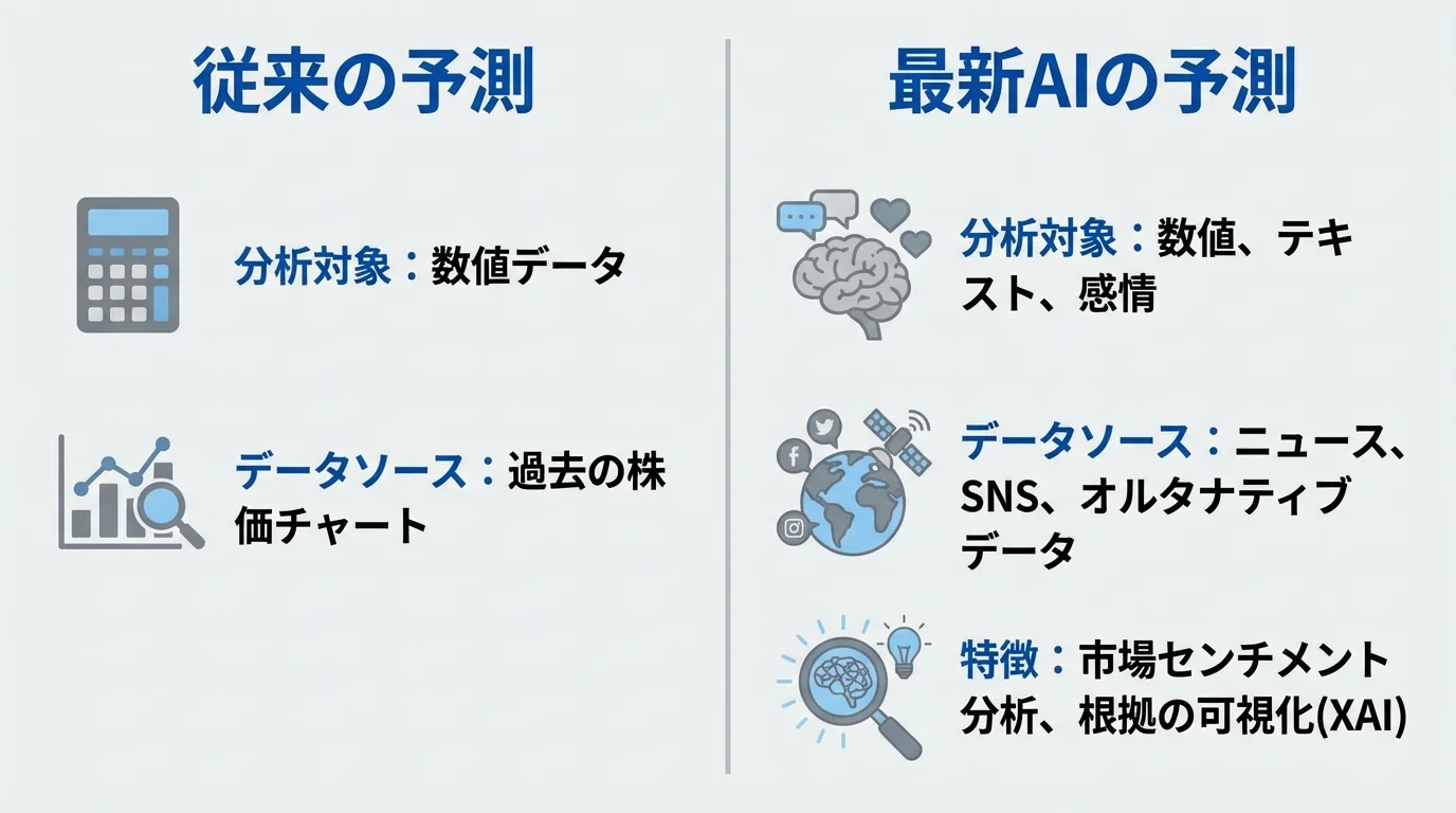 従来の株価予測と最新AIによる株価予測の違いを比較する図解。AIはニュースやSNSから市場センチメントを分析する点が特徴。