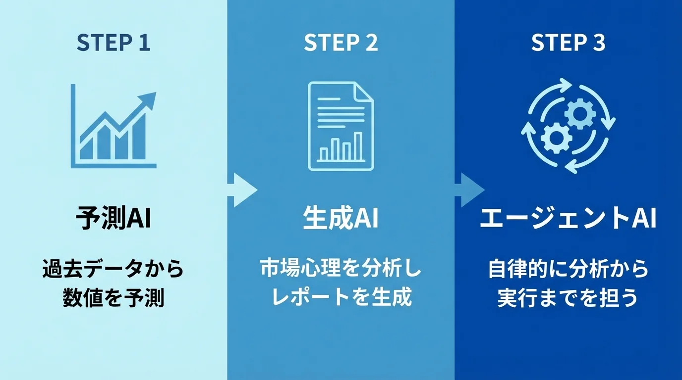 株価予測AIの進化段階を示す図解。予測AI、生成AI、エージェントAIへと進化する流れを解説。