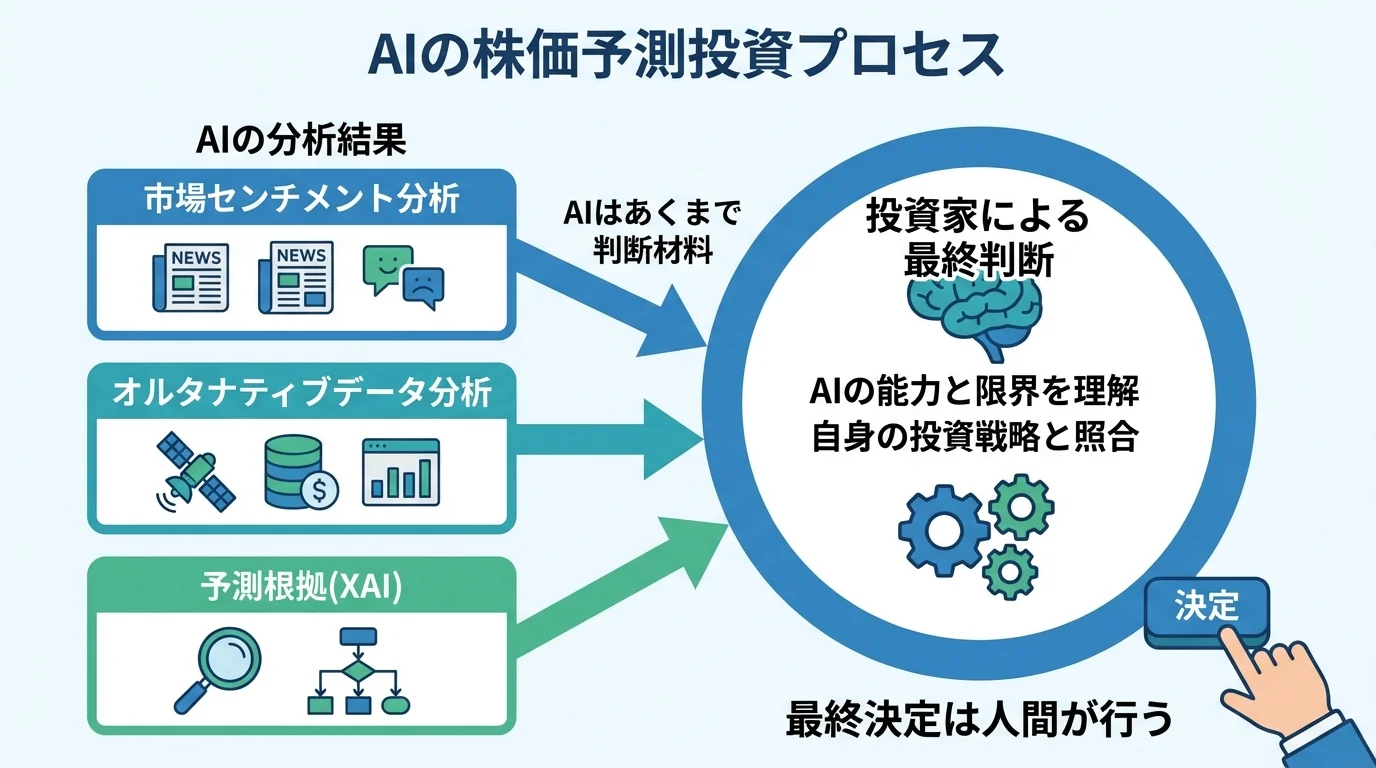 AI株価予測を活用した投資判断プロセスを示す図解。AIの分析をインプットとし、人間が限界を理解した上で最終判断を下す流れを表す。