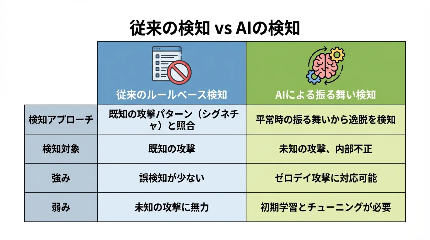 従来のルールベース検知とAIによる振る舞い検知の違いを比較したインフォグラフィック