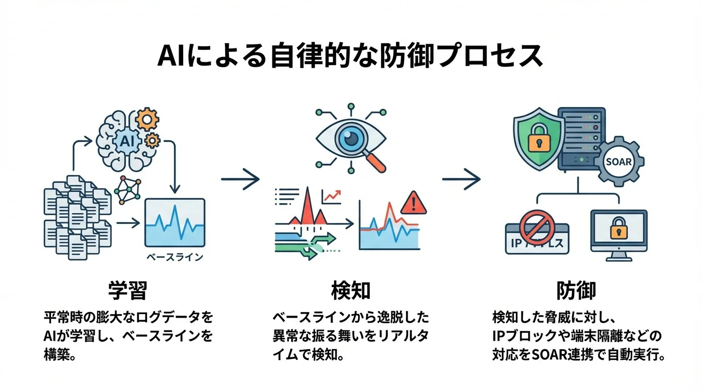 AIが平常時の振る舞いを学習し、異常を検知、自律的に防御するまでの3ステップを示したフローチャート