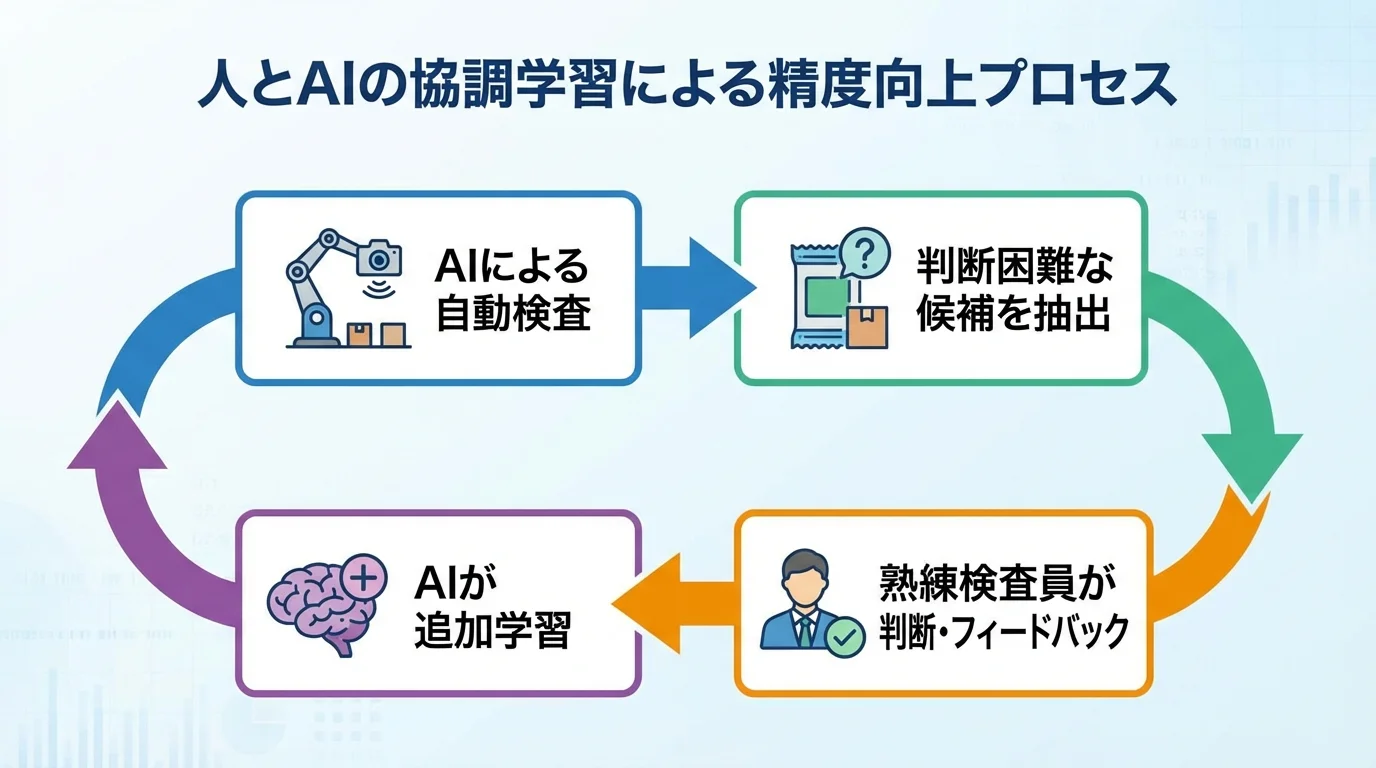 人とAIの協調学習による検査精度向上のフローチャート。AIの検査、候補抽出、検査員による判断、AIの追加学習という4ステップのサイクルを示している。