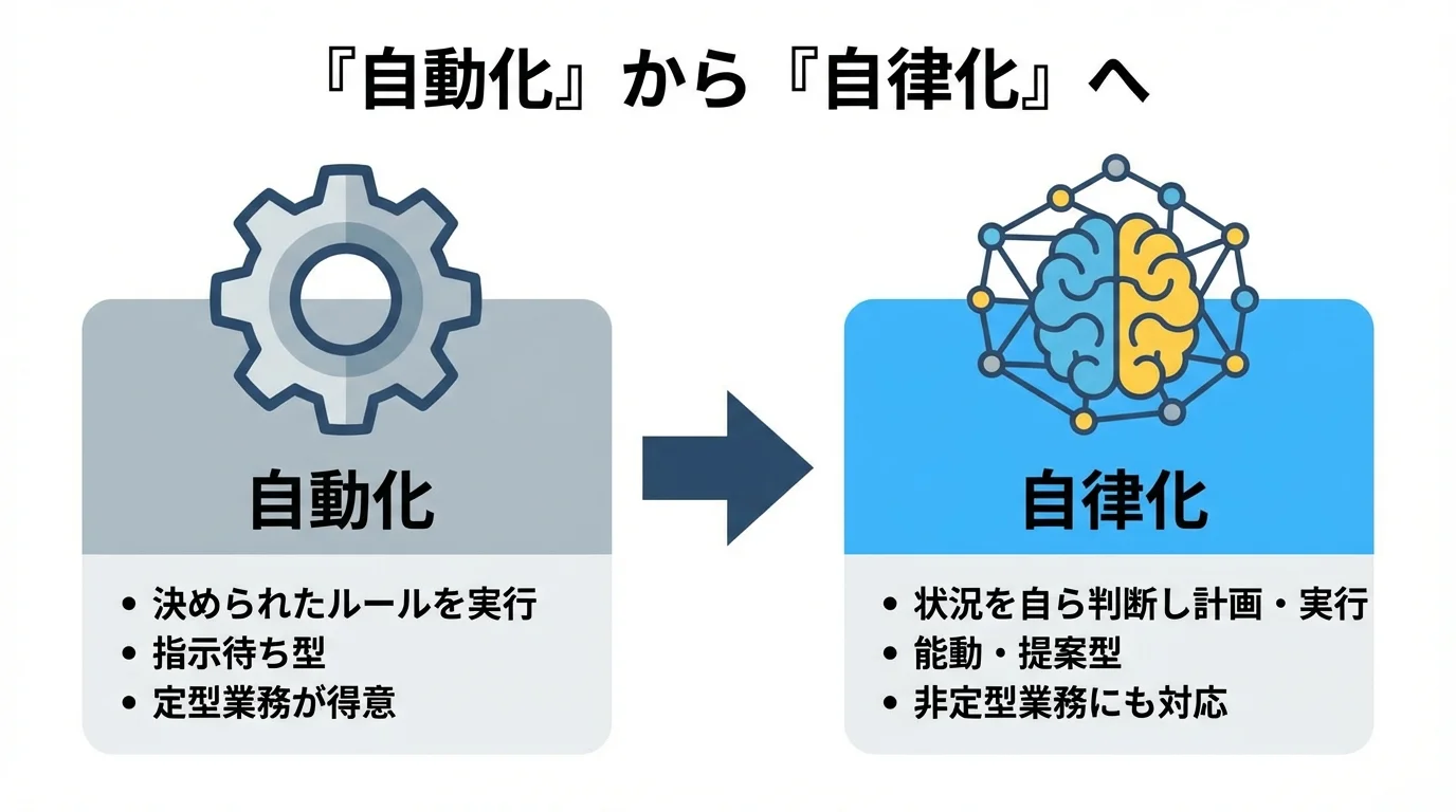 倉庫業務における「自動化」と「自律化」の違いを比較するインフォグラフィック。自動化は指示待ち型、自律化は能動・判断型であることを示している。