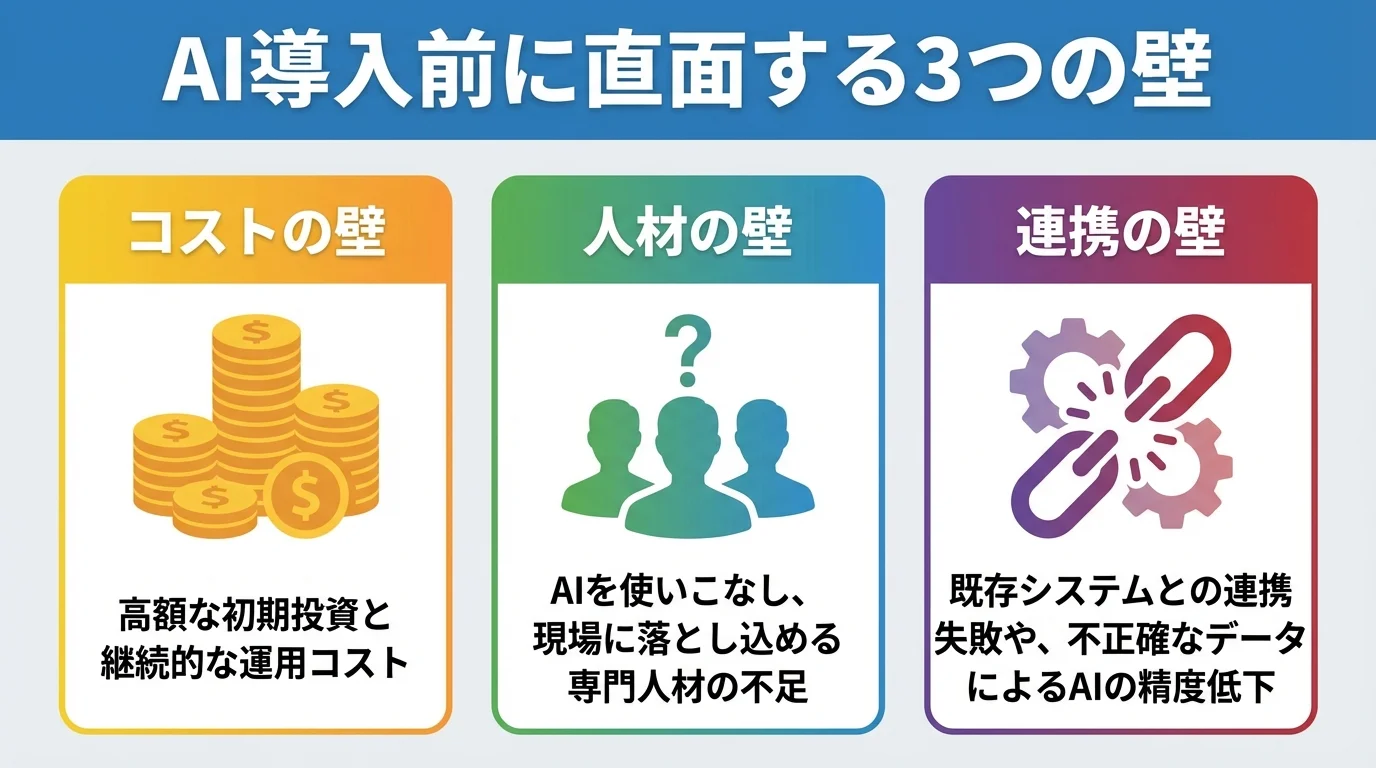 倉庫へのAI導入における3つの主な課題（コスト、人材、システム連携の壁）をまとめたインフォグラフィック。