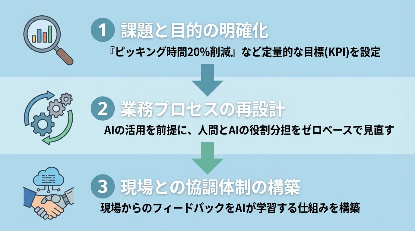 AI倉庫自動化を成功させるための3つのポイント「課題と目的の明確化」「業務プロセスの再設計」「現場との協調体制の構築」を解説するステップ図。
