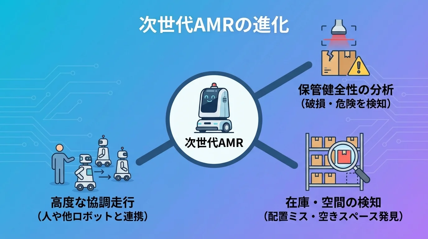 次世代AMRの3つの進化（保管健全性の分析、高度な協調走行、在庫・空間の検知）を示した概念マップ。