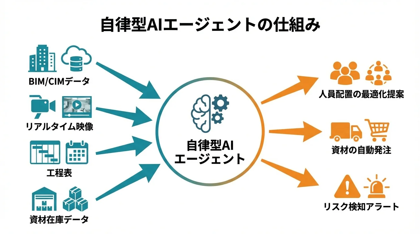 自律型AIが各種データをインプットし、人員配置提案や自動発注などのアクションをアウトプットする仕組みの概念図