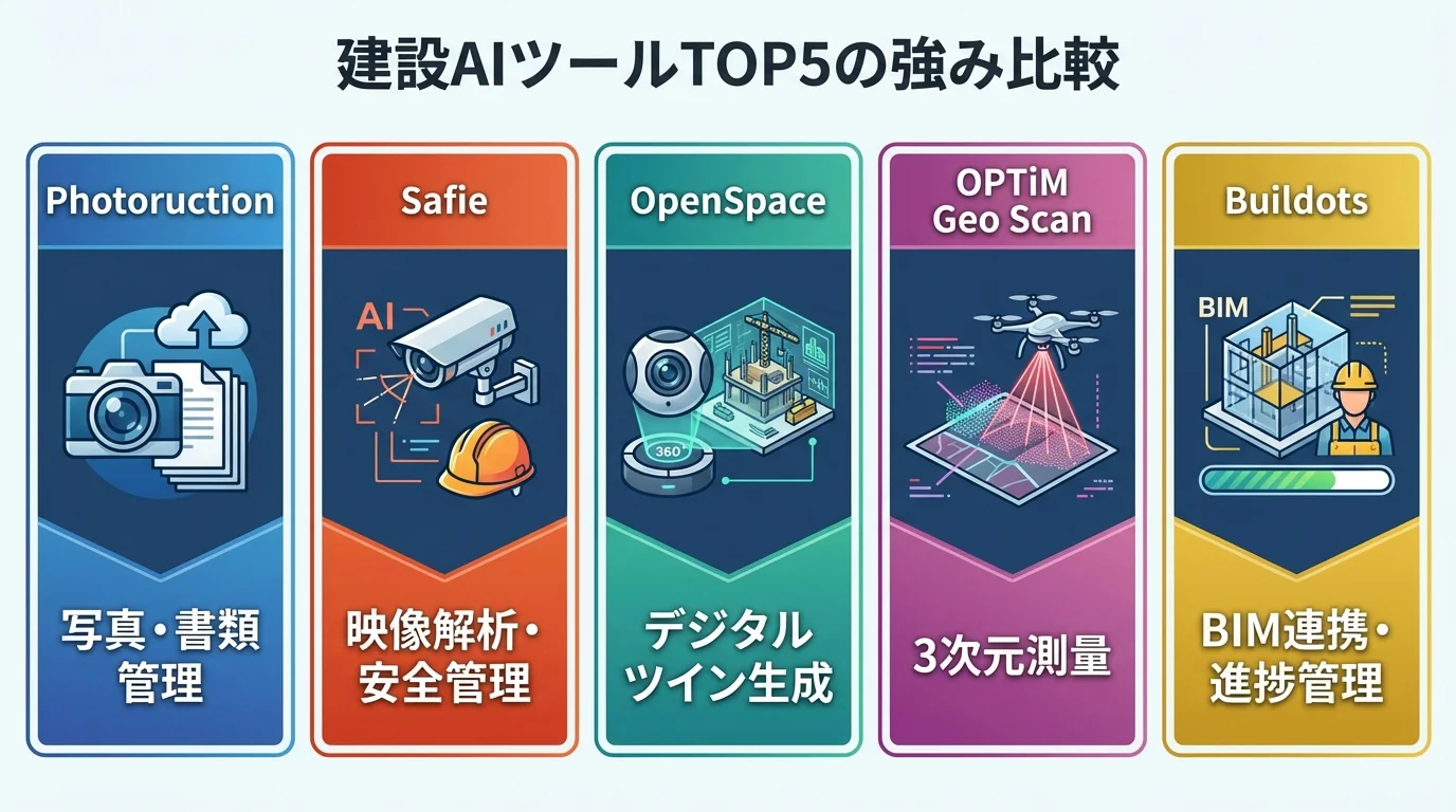 Photoruction、Safie、OpenSpace、OPTiM Geo Scan、Buildotsの5つの建設AIツールがそれぞれ得意とする分野を比較した図
