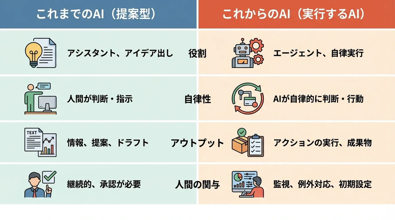 これまでの提案型AIと実行するAIの役割や自律性の違いを比較する図解