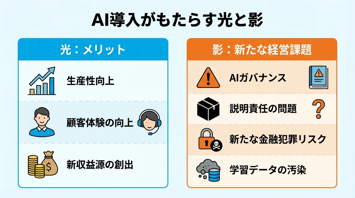 銀行のAI導入がもたらすメリット（光）と経営課題（影）を対比したインフォグラフィック