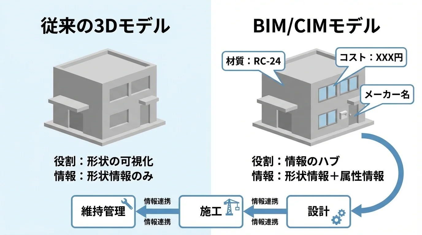 従来の3DモデルとBIM/CIMモデルの違いを比較する図解。BIM/CIMが形状情報に加えて属性情報を持ち、ライフサイクル全体で情報が連携する情報のハブであることを示している。