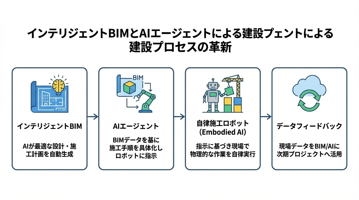 インテリジェントBIMによる計画自動生成から、AIエージェントの指示、自律施工ロボットの実行、そしてデータフィードバックまでの一連の建設プロセスを示したフローチャート