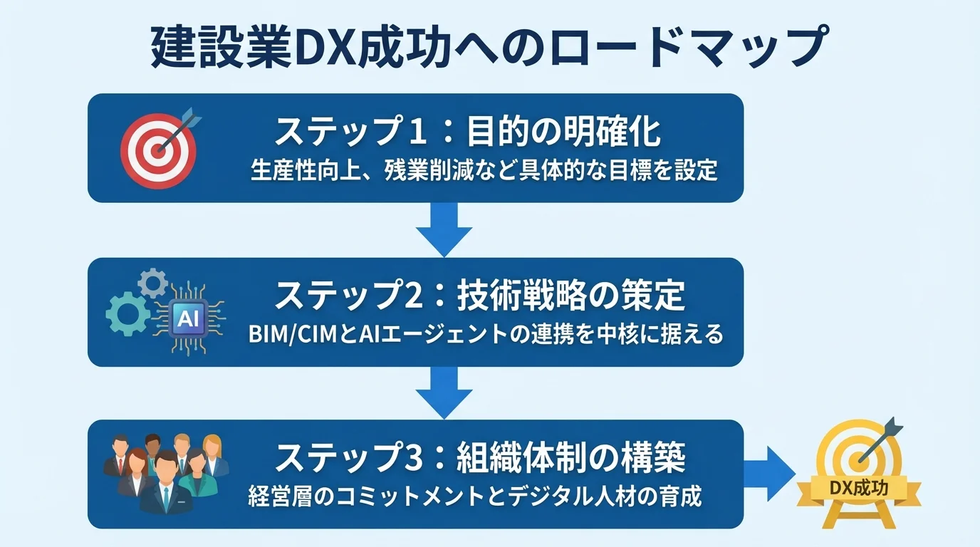 建設業DX成功のためのロードマップ。目的の明確化、技術戦略の策定、組織体制の構築という3つのステップを図解