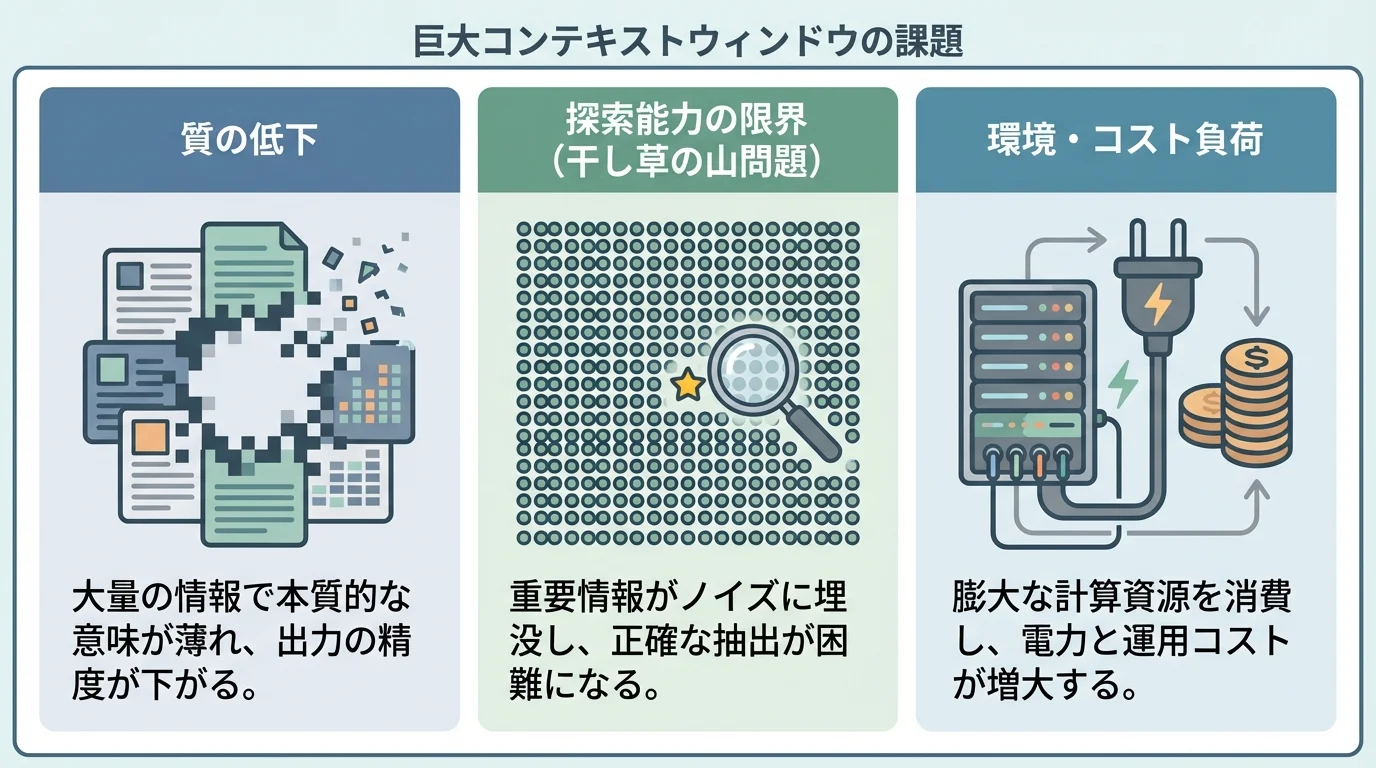 巨大コンテキストウィンドウが抱える3つの限界を示すインフォグラフィック。質の低下、探索能力の限界、環境・コスト負荷という課題を図解している。