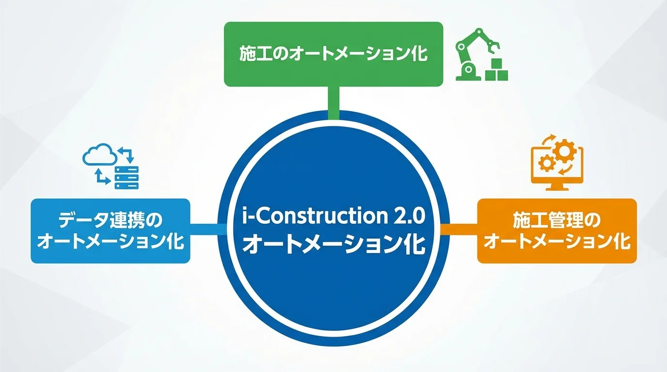 i-Construction 2.0を構成する「施工」「データ連携」「施工管理」の3つのオートメーション化の柱を示した図解。