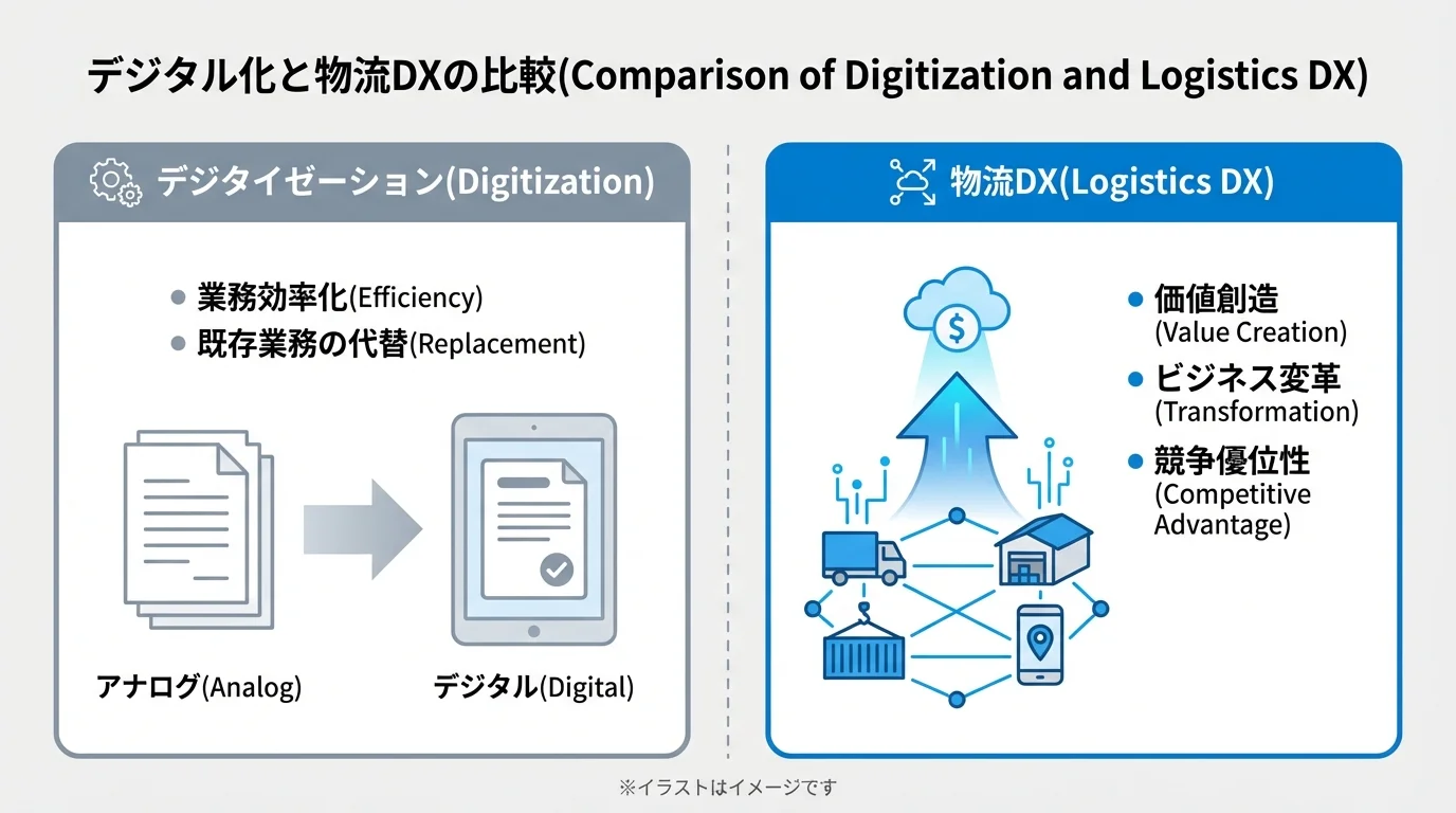 単なる電子化(デジタイゼーション)と物流DX(変革)の違いを比較した図解