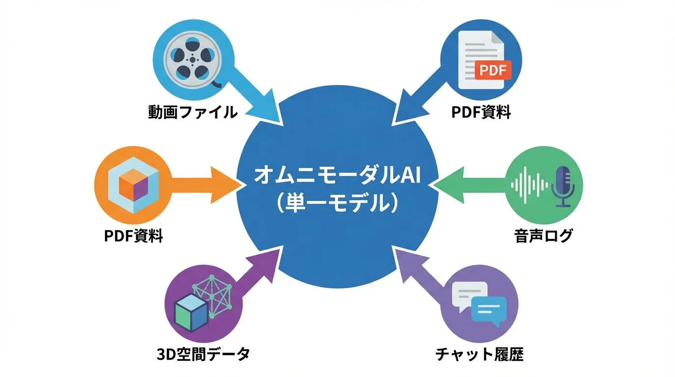 オムニモーダルAIの概念図。動画、PDF、音声、テキストなど多様なモダリティを単一のAIモデルが一括で理解する仕組みを視覚的に表現。