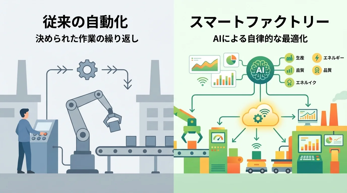 従来の自動化工場と、AIが自律的に最適化するスマートファクトリーの違いを比較した対比図。