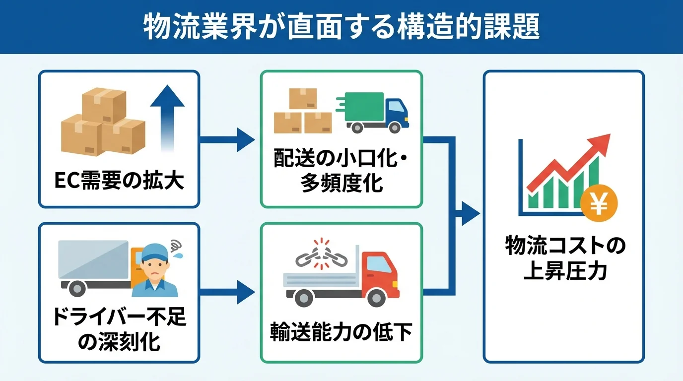 物流業界の構造的課題を示す図。ドライバー不足とEC需要拡大が、いかにして物流コスト上昇につながっているかの因果関係を表している。