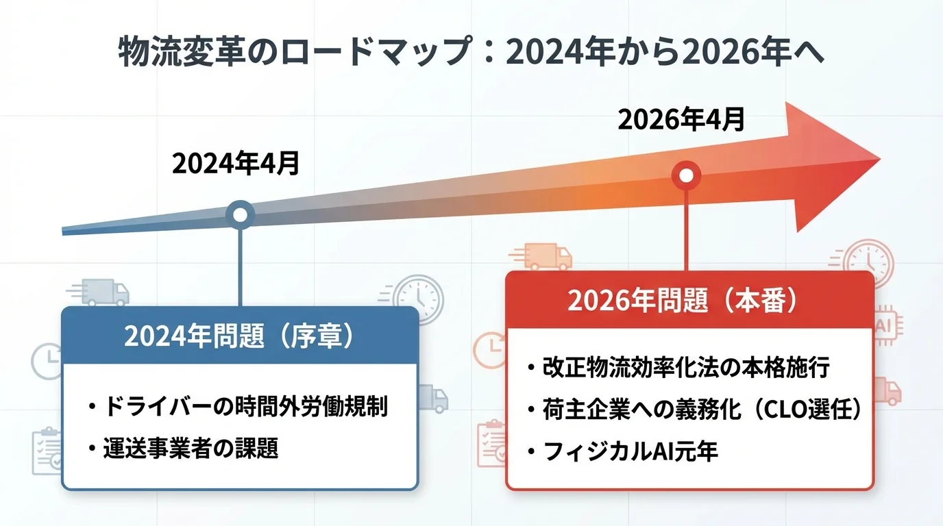 2024年問題から2026年問題への流れを示すタイムライン図。2024年が序章、2026年が本番であることを示している。