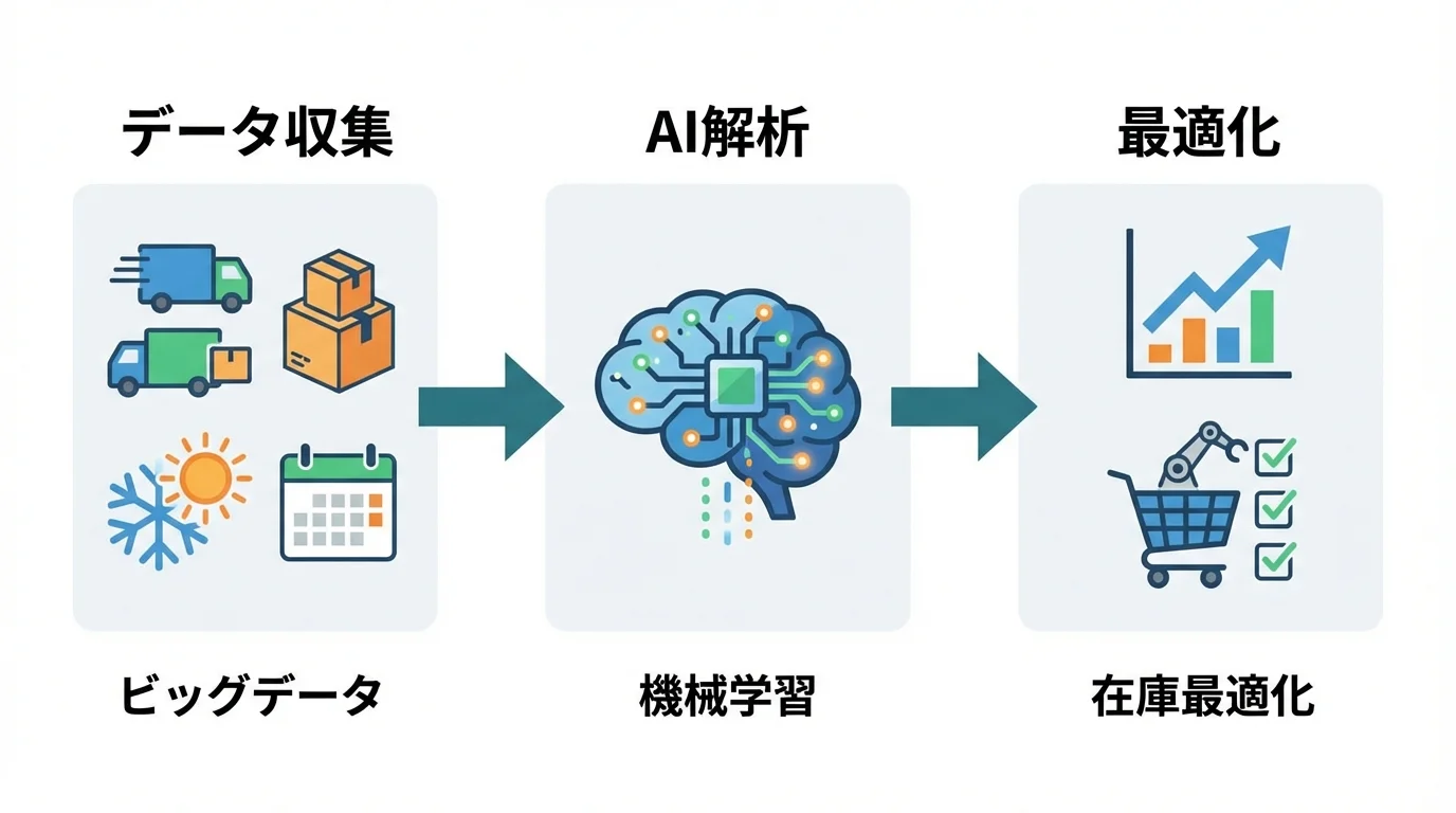 AIがビッグデータを解析し需要予測と在庫最適化を行う仕組みのフローチャート