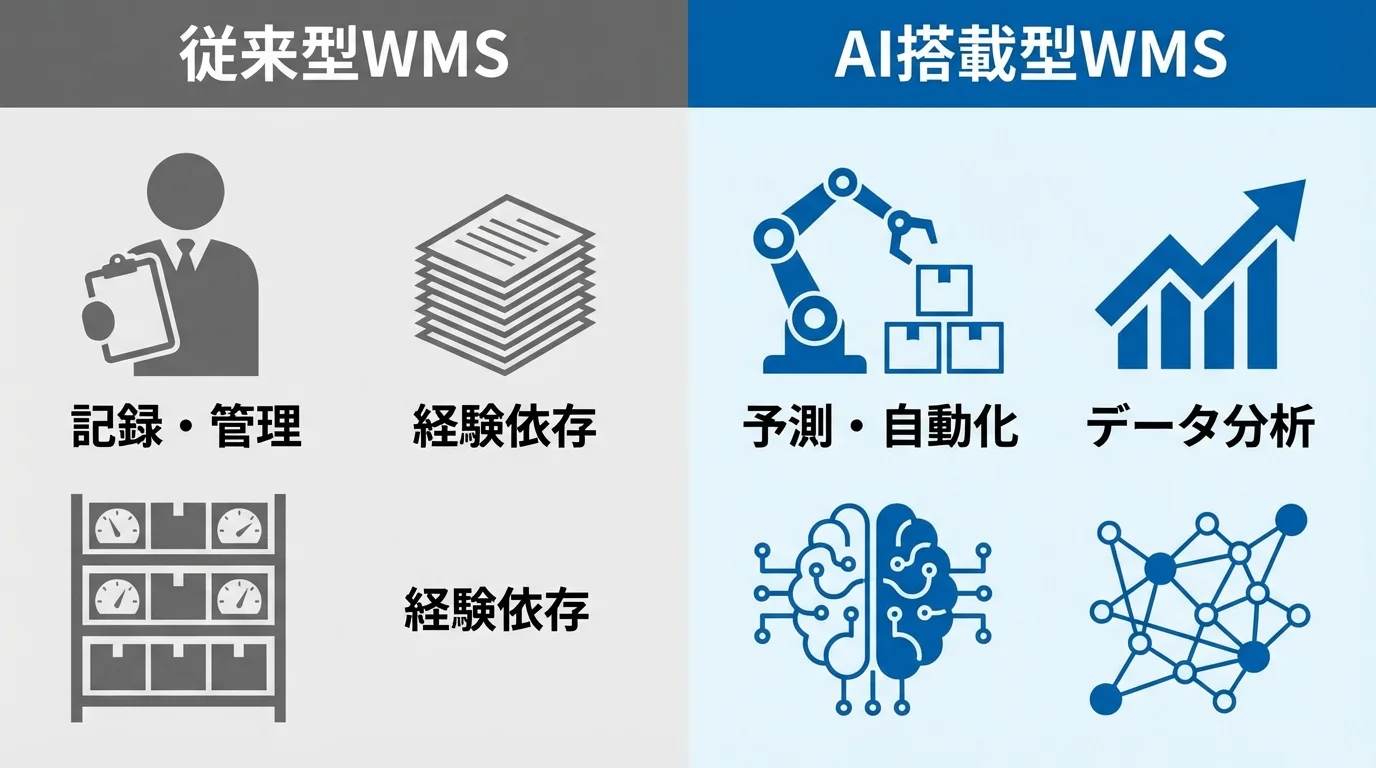 記録管理が主体の従来型WMSと予測自動化が可能なAI搭載型WMSの機能比較図